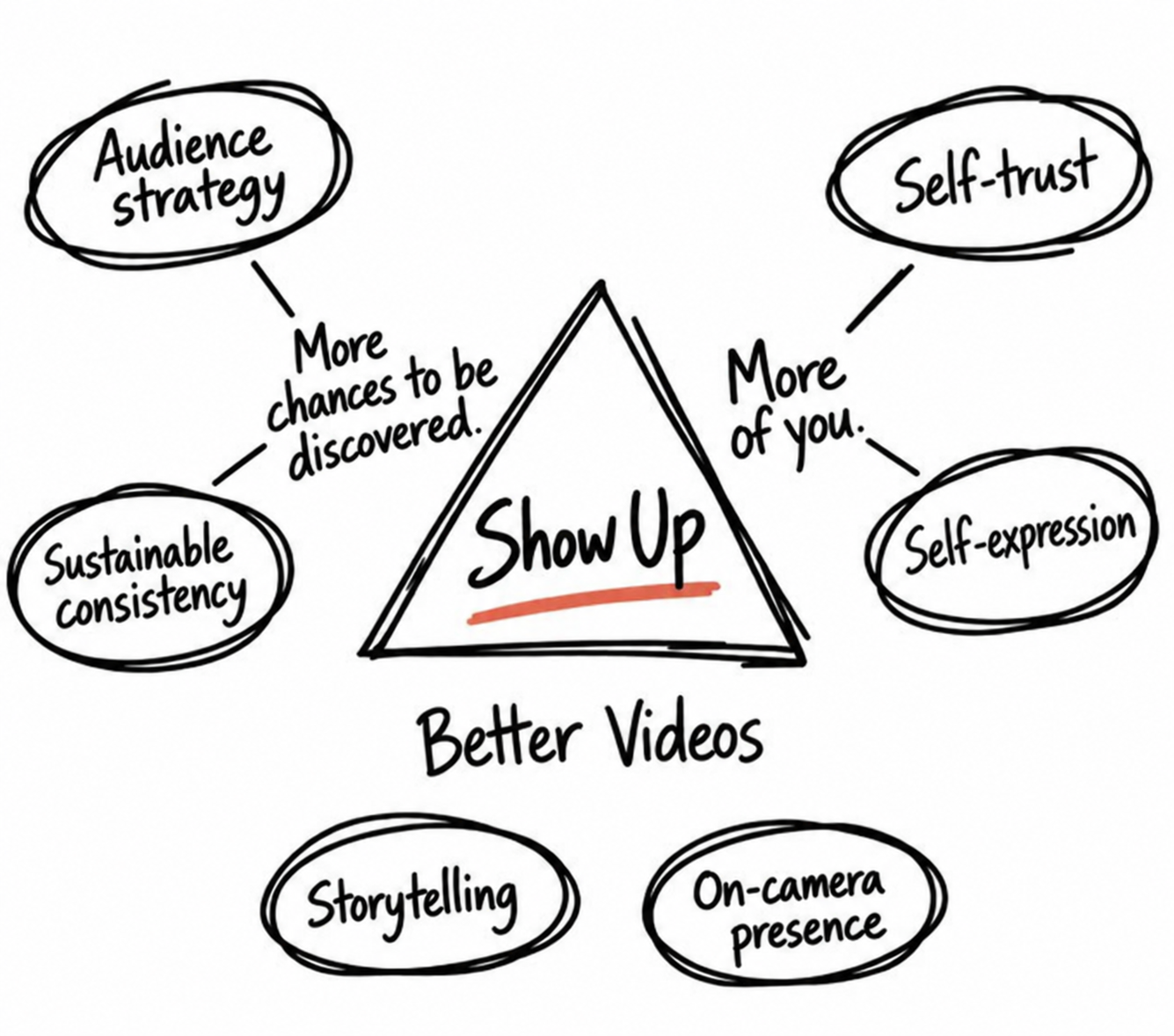 ShowUp teaching concepts connected to More of you, Better videos, and More chances to be discovered